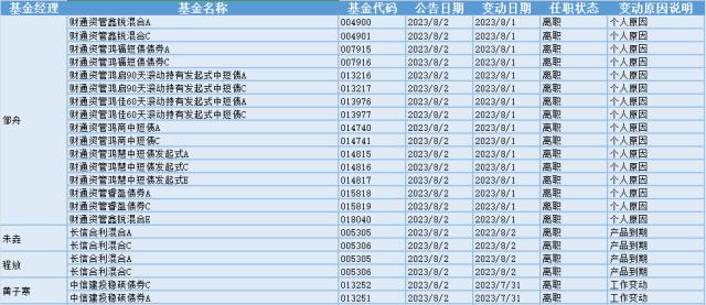 PET复合铜箔股板块走高，13位基金经理发生任职变动