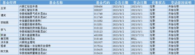 PET复合铜箔股板块走高，13位基金经理发生任职变动