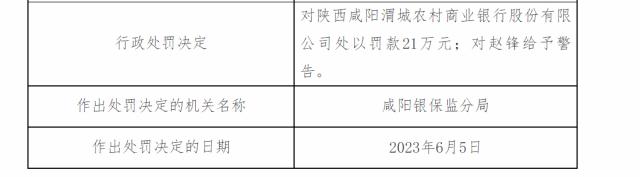 因贷款“三查”不到位案由，陕西咸阳渭城农村商业银行被罚21万元