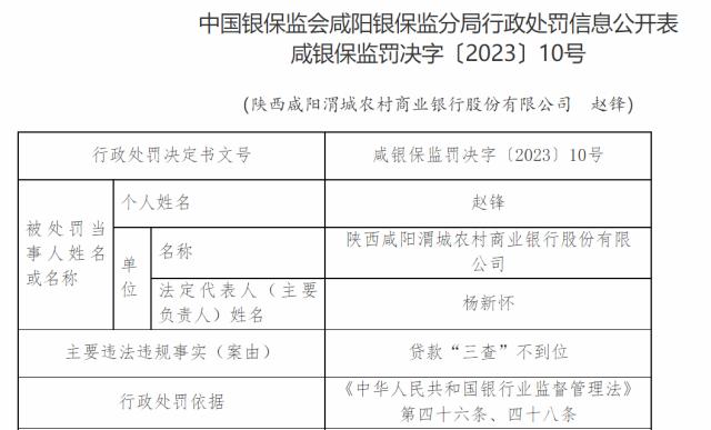 因贷款“三查”不到位案由，陕西咸阳渭城农村商业银行被罚21万元