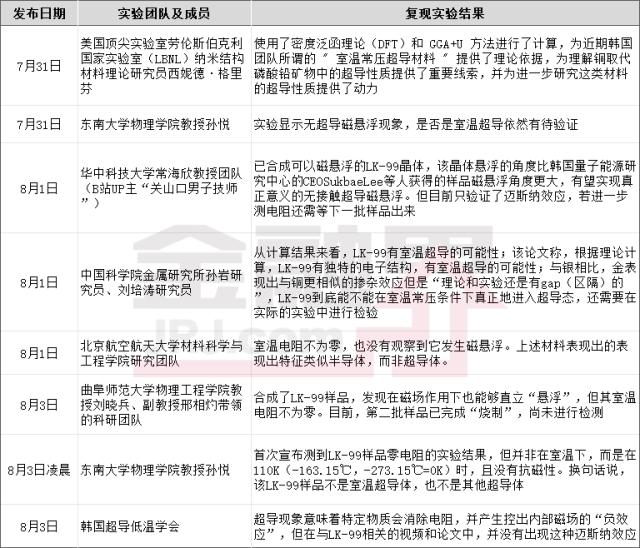 室温超导刚热3天就熄火！国内6家高校迅速跟进研究，相关概念股集体暴跌