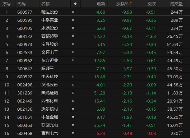 室温超导刚热3天就熄火！国内6家高校迅速跟进研究，相关概念股集体暴跌