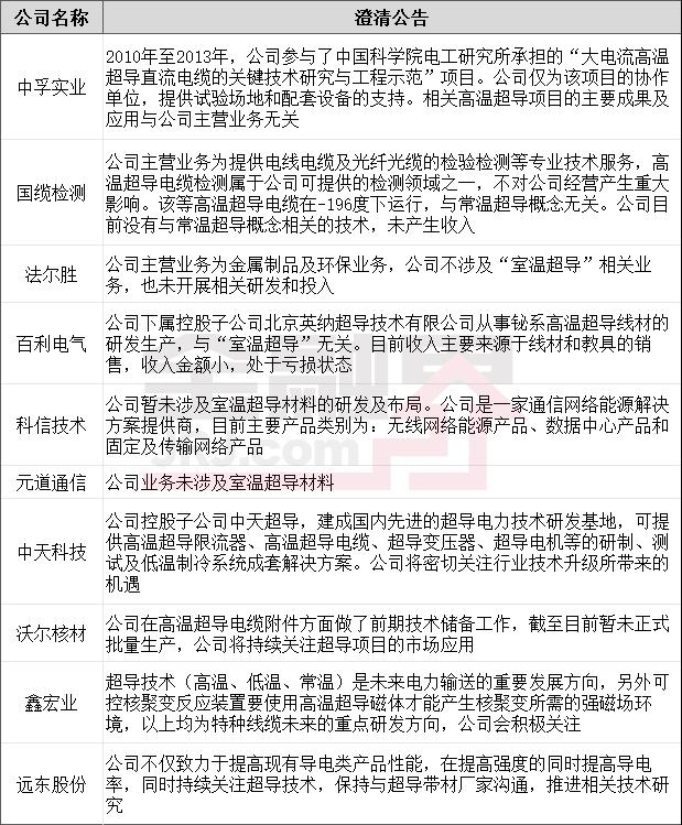 室温超导刚热3天就熄火！国内6家高校迅速跟进研究，相关概念股集体暴跌