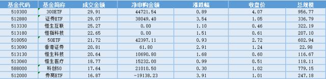 场内ETF资金动态：“活跃资本市场”，证券迎新一轮景气周期，证券ETF大涨