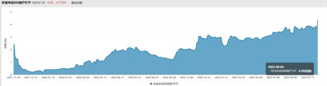 郑州打响存量房贷利率调整“第一枪”？地产ETF（159707）迎来上市以来最大单日申购，基金份额、规模齐创新高