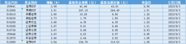 场内ETF资金动态：“活跃资本市场”，证券迎新一轮景气周期，证券ETF大涨