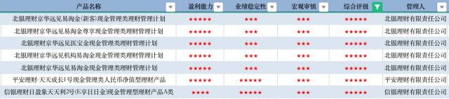 6月理财评级月报：固收仍是“心头好” 权益类市场更具长期增值潜力