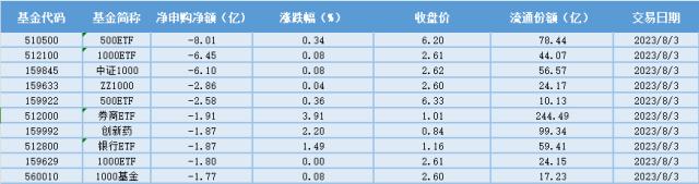 场内ETF资金动态：“活跃资本市场”，证券迎新一轮景气周期，证券ETF大涨