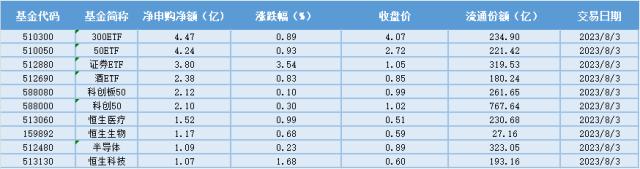 场内ETF资金动态：“活跃资本市场”，证券迎新一轮景气周期，证券ETF大涨