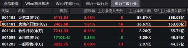 郑州打响存量房贷利率调整“第一枪”？地产ETF（159707）迎来上市以来最大单日申购，基金份额、规模齐创新高