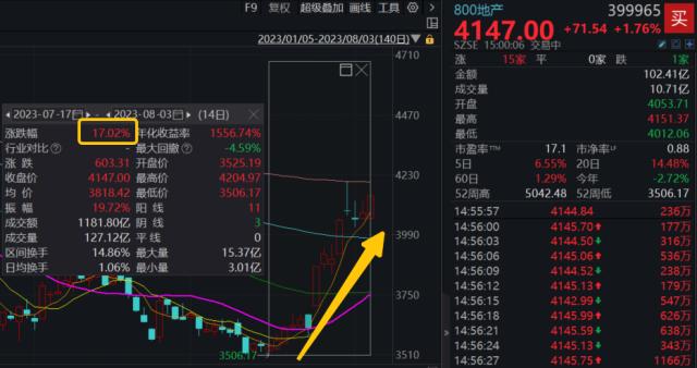 郑州打响存量房贷利率调整“第一枪”？地产ETF（159707）迎来上市以来最大单日申购，基金份额、规模齐创新高