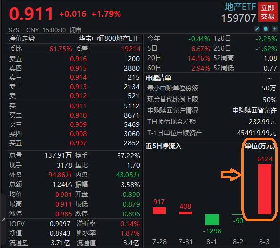 郑州打响存量房贷利率调整“第一枪”？地产ETF（159707）迎来上市以来最大单日申购，基金份额、规模齐创新高