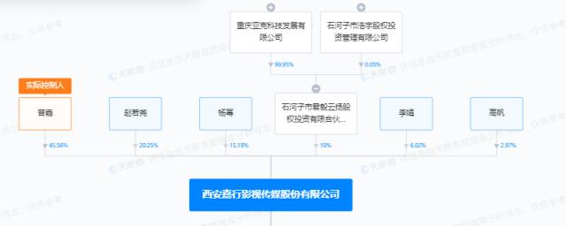 渐行渐远!杨幂再退出1家与嘉行老板合开公司,嘉行传媒上市之路再添迷津