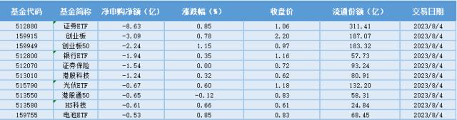 场内ETF资金动态:政策有望持续落地从而对非银股价构成支撑,金融科技ETF大涨