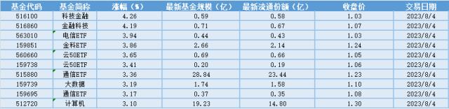 场内ETF资金动态:政策有望持续落地从而对非银股价构成支撑,金融科技ETF大涨