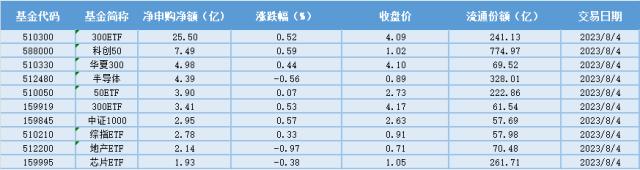 场内ETF资金动态:政策有望持续落地从而对非银股价构成支撑,金融科技ETF大涨