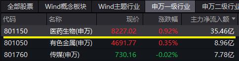 两市成交跌破8000亿元，“牛市旗手”盘中巨震，化工ETF（516020）逆市走强，行情风格转向？
