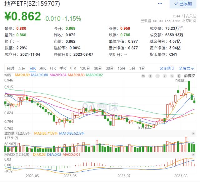 再陷调整，地产ETF（159707）日线三连阴！碧桂园事件后，房地产市场何去何从？