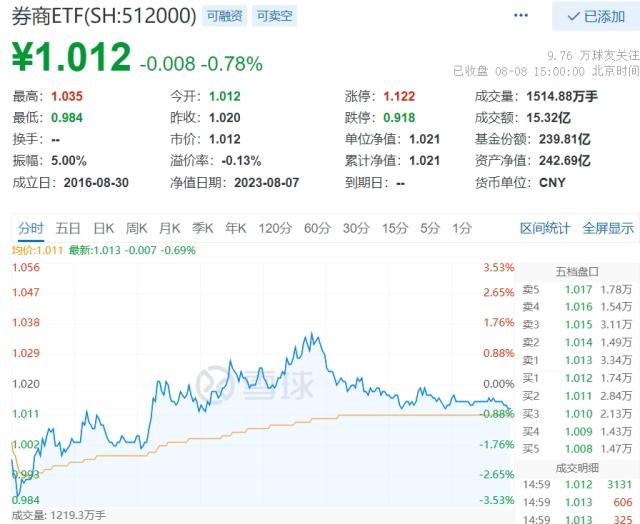 两市成交跌破8000亿元，“牛市旗手”盘中巨震，化工ETF（516020）逆市走强，行情风格转向？