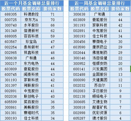 制冷剂板块走高，23位基金经理发生任职变动