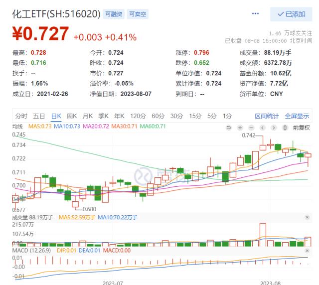 两市成交跌破8000亿元，“牛市旗手”盘中巨震，化工ETF（516020）逆市走强，行情风格转向？