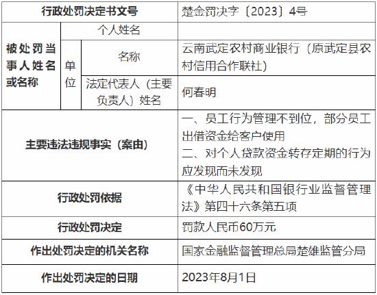 因员工行为管理不到位等案由,云南武定农商行被罚60万元