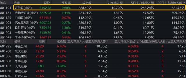 两市成交跌破8000亿元，“牛市旗手”盘中巨震，化工ETF（516020）逆市走强，行情风格转向？