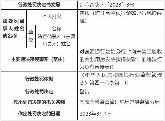 因向未竣工验收的商业用房发放按揭贷款,富滇银行楚雄分行被罚30万元