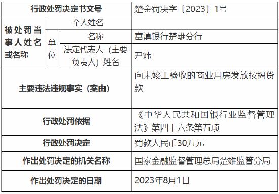 因向未竣工验收的商业用房发放按揭贷款,富滇银行楚雄分行被罚30万元