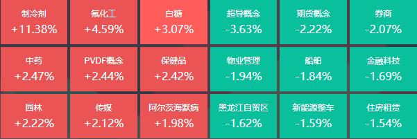 制冷剂板块走高，23位基金经理发生任职变动