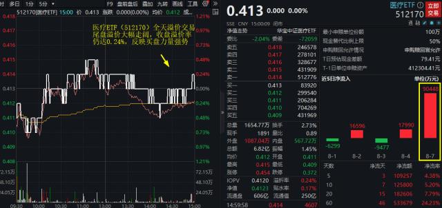 两市成交跌破8000亿元，“牛市旗手”盘中巨震，化工ETF（516020）逆市走强，行情风格转向？