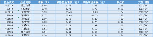 场内ETF资金动态：继续看好AI应用大产业趋势和顺周期投资机会，游戏行业增速重回高增长，游戏ETF大涨