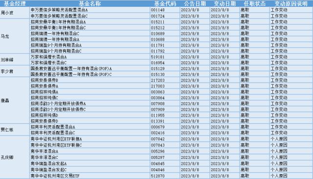 制冷剂板块走高，23位基金经理发生任职变动