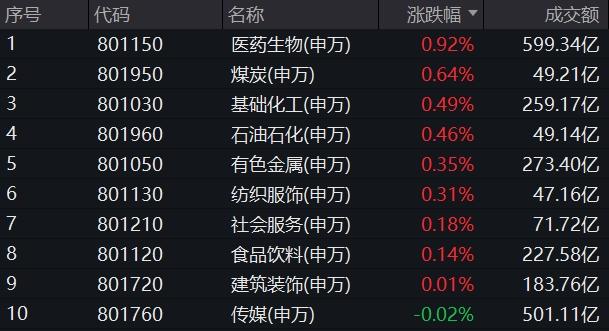 两市成交跌破8000亿元，“牛市旗手”盘中巨震，化工ETF（516020）逆市走强，行情风格转向？