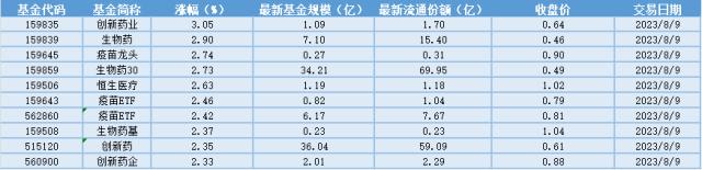 场内ETF资金动态：政策鼓励真创新，看好创新药长期空间，创新药ETF大涨