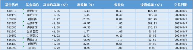场内ETF资金动态：政策鼓励真创新，看好创新药长期空间，创新药ETF大涨