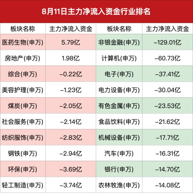 主力资金|北向资金全天净卖出123亿元创年内新高,券商板块主力净流出超百亿