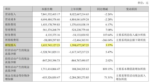 咬牙搞研发！科大讯飞上半年净利润下降73.54%，研发投入占比升至21.12%