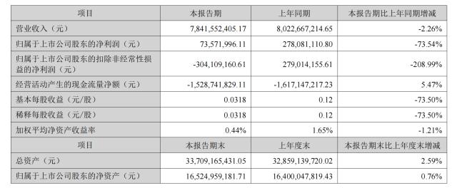 咬牙搞研发！科大讯飞上半年净利润下降73.54%，研发投入占比升至21.12%