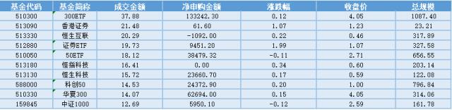 场内ETF资金动态：交易制度优化，券商及证券IT享政策红利，券商ETF大涨