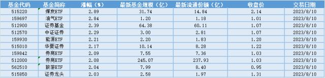 场内ETF资金动态：交易制度优化，券商及证券IT享政策红利，券商ETF大涨