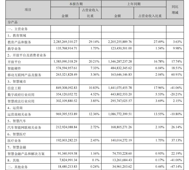 咬牙搞研发！科大讯飞上半年净利润下降73.54%，研发投入占比升至21.12%