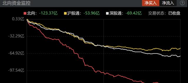 主力资金|北向资金全天净卖出123亿元创年内新高,券商板块主力净流出超百亿