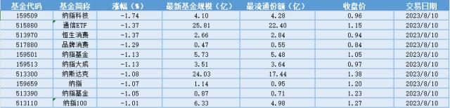 场内ETF资金动态：交易制度优化，券商及证券IT享政策红利，券商ETF大涨