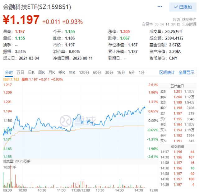 金融科技ETF（159851）逆市翻红涨近1%！9000万资金坚定增仓，基金经理：科技赋能金融，产业市值空间非常大