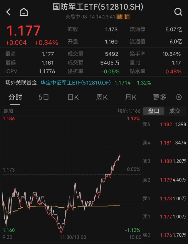 权重股发力，国防军工板块午后翻红！国防军工ETF（512810）场内放量涨0.34%！