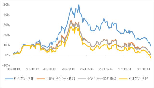 点位逼近今年低点，芯片还有下一轮行情吗？