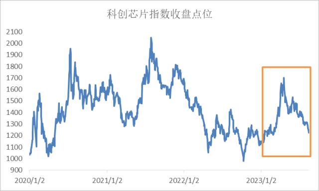点位逼近今年低点，芯片还有下一轮行情吗？