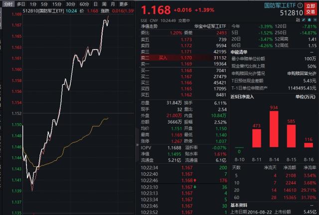 国防军工浴火归来，长城军工一度涨停！国防军工ETF（512810）垂直拉涨至1.4%，反弹之路开启？