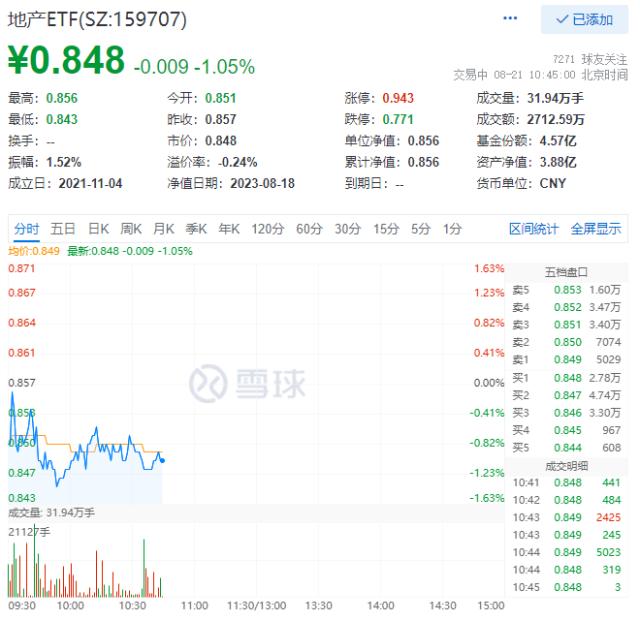 五年期以上LPR“意外”落空，地产ETF（159707）早盘跌超1%！分析人士：年内降息降准仍有空间